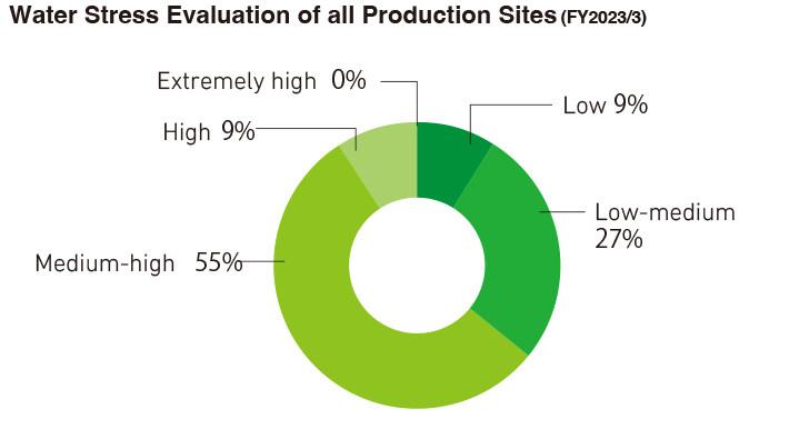 Water Stress Evaluation of all Production Sites