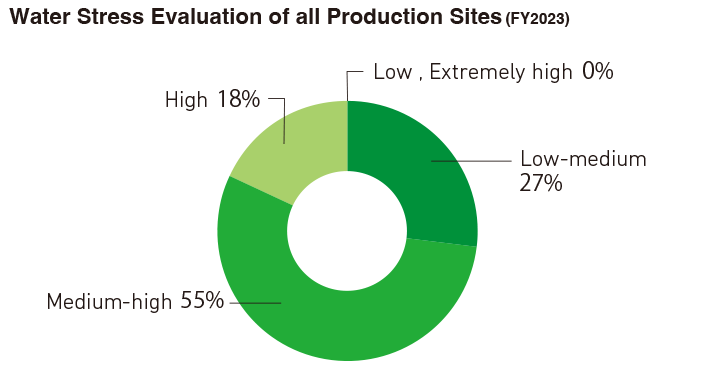 Water Stress Evaluation of all Production Sites