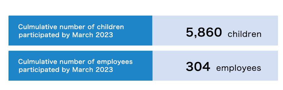 Culmulative number of children participated by March 2022. 4,022 children. Culmulative number of employees participated by March 2022. 230 employees.