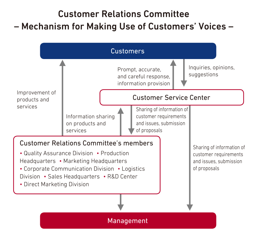 Customer Relations Committee