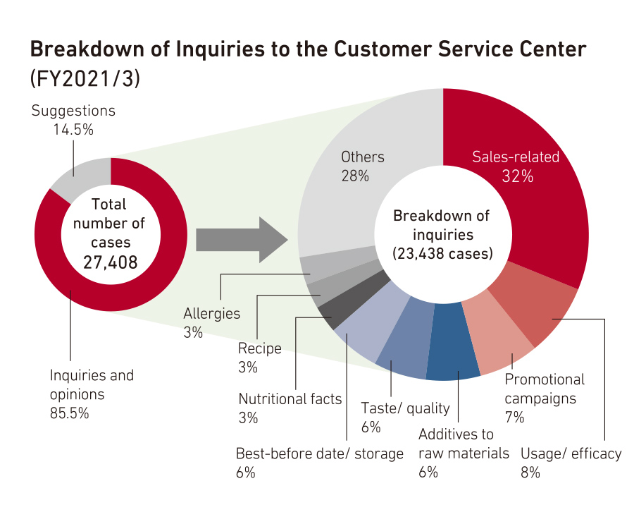 Breakdown of Inquiries to the Customer Service Center