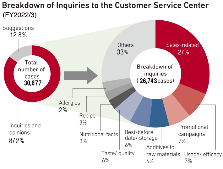 Breakdown of Inquiries to the Customer Service Center