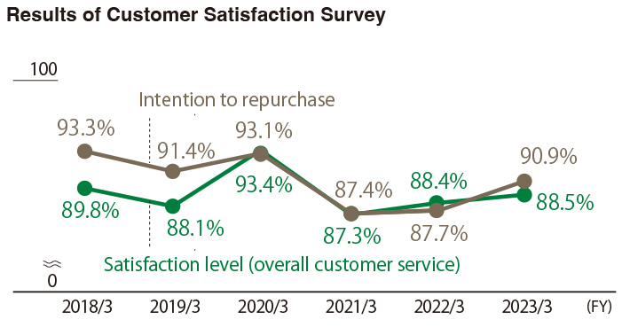 Results of Customer Satisfaction Survey