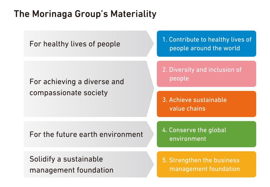 The Morinaga Group's Materiality