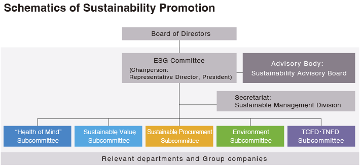 Schematics of Sustainability Promotion