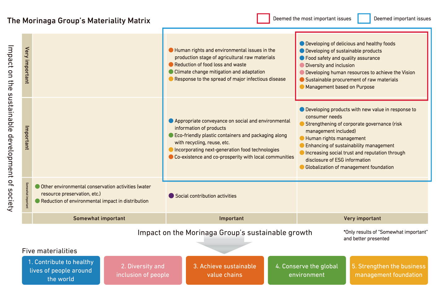 The Morinaga Group's Materiality Matrix