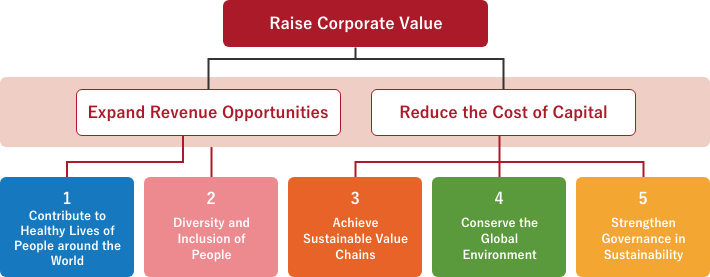  Connection between Materiality and Raising Corporate Value