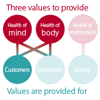 「心・体・環境の健康」との関係