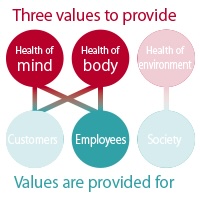 「心・体・環境の健康」との関係