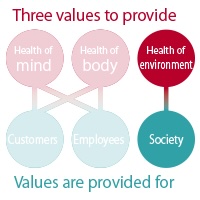 「心・体・環境の健康」との関係