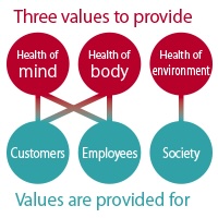 「心・体・環境の健康」との関係