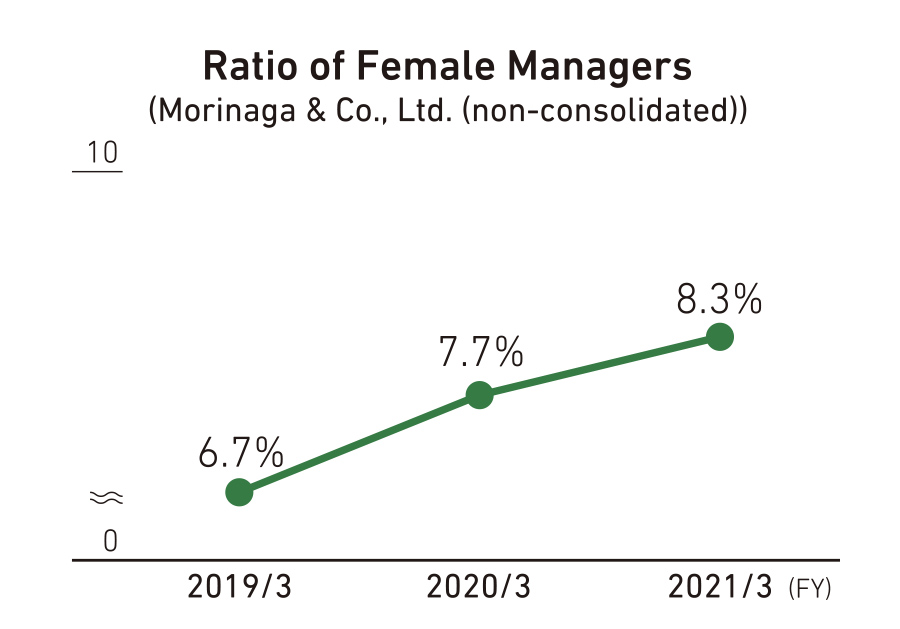 Ratio of Female Managers