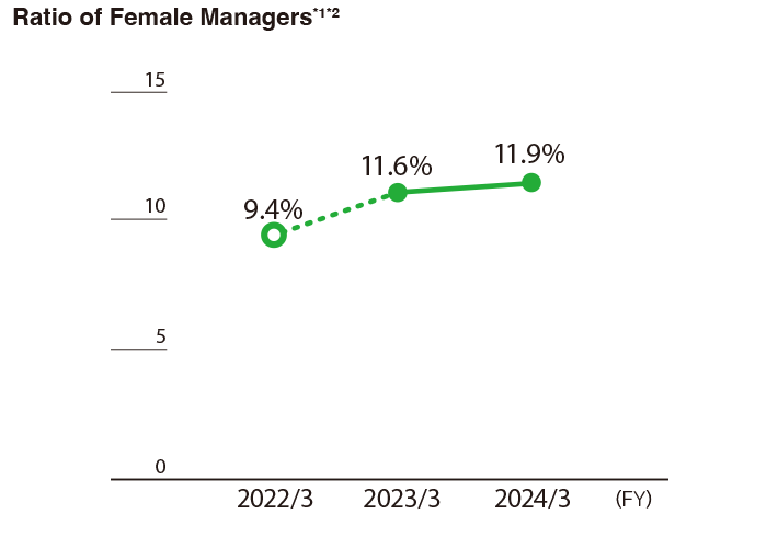 Ratio of Female Managers