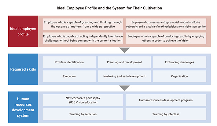 Ideal Employees and the System for Their Cultivation