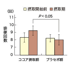 排便回数/ココア摂取群 プラセボ群