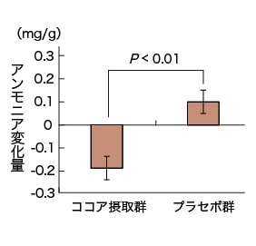 アンモニア変化量/ココア摂取群 プラセボ群