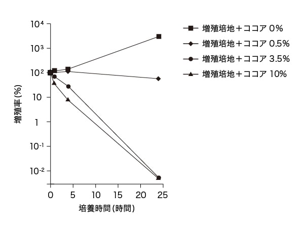 増殖率(%）/培養時間（時間）