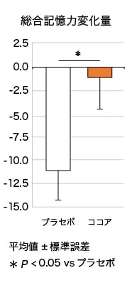 総合記憶力変化量
