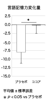 言語記憶力変化量