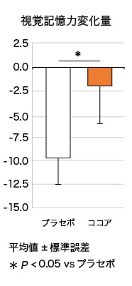 視覚記憶力変化量