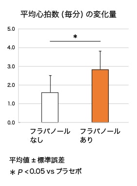 平均心拍数（毎分）の変化量