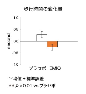 歩行時間の変化量