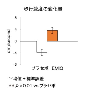 歩行速度の変化量