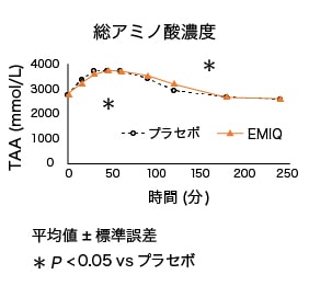 総アミノ酸濃度