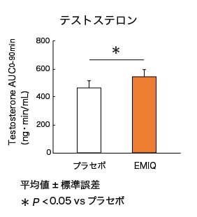 テストステロン