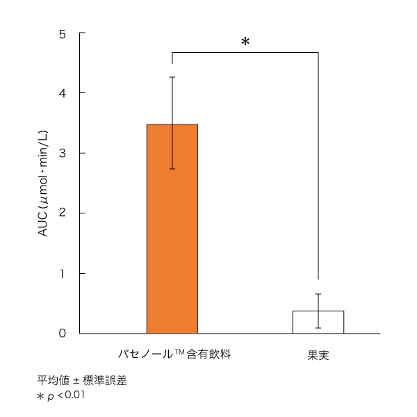 パセノール™含有飲料群