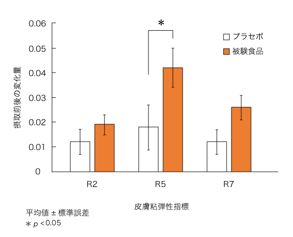 皮膚粘弾性指標