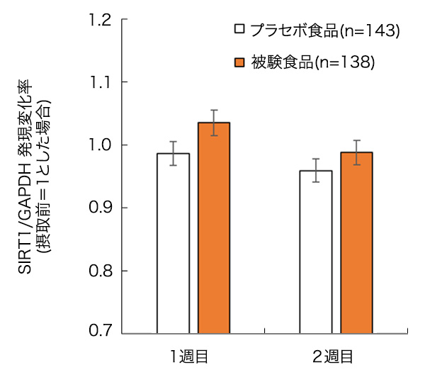 SIRT1/GAPDH 発現変化率（摂取前＝1とした場合）