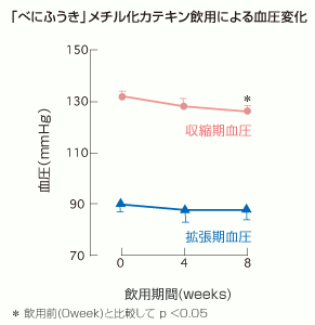 「べにふうき」メチル化カテキン飲用による血圧変化
