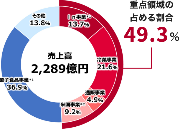 売上高2,298億円 重点領域の占める割合 49.3%
