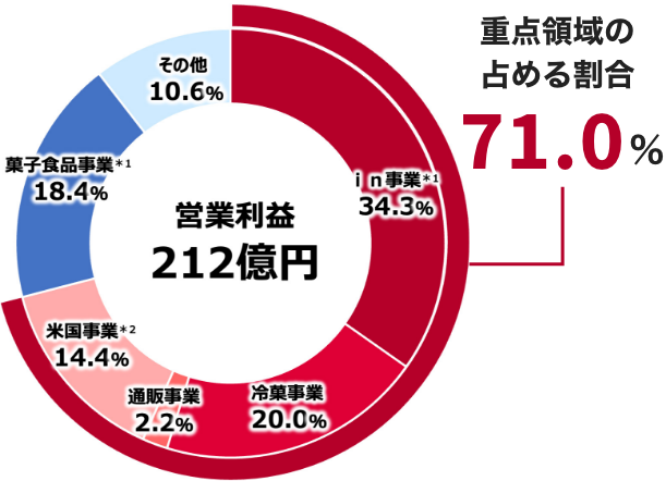 営業利益212億円 重点領域の占める割合 71.0%
