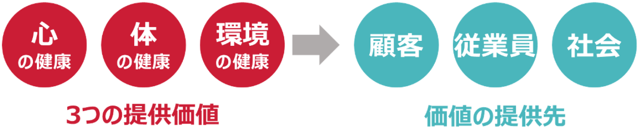 心の健康 体の健康 環境の健康 ３つの提供価値 → 顧客 従業員 社会 価値の提供先