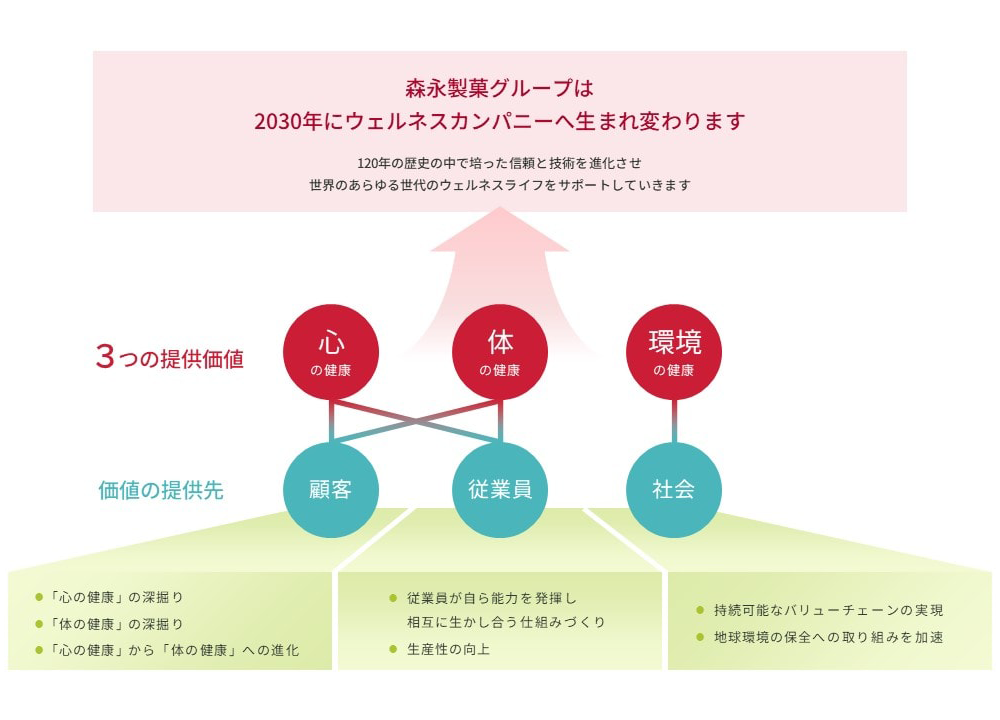 ウェルネスカンパニーへ生まれ変わる イメージ図