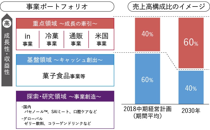 事業ポートフォリオの転換と構造改革による収益力の向上 イメージ図