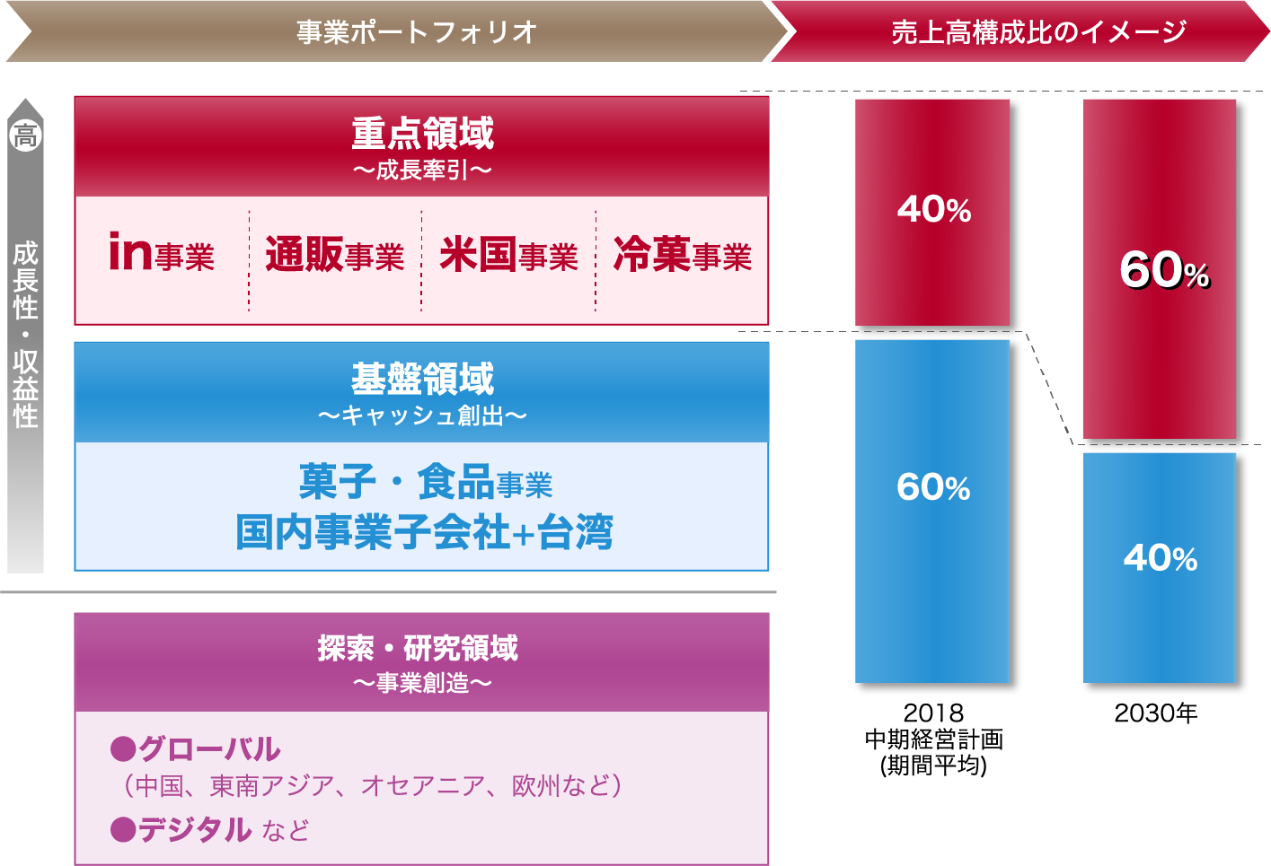 事業ポートフォリオの転換と構造改革による収益力の向上 イメージ図