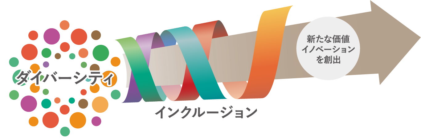 ダイバーシティの推進 イメージ図