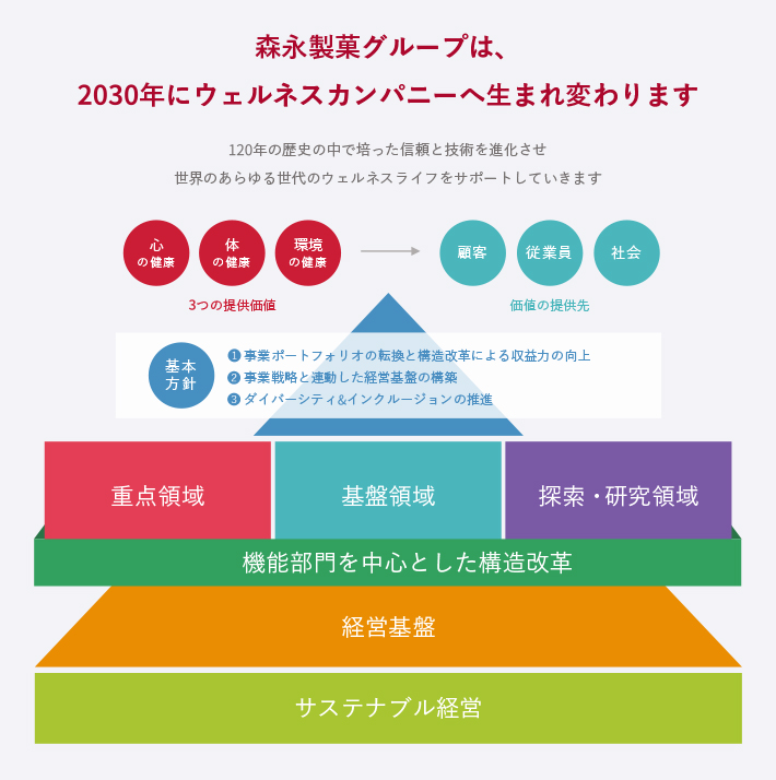 森永製菓グループは2030年にウェルネスカンパニーへ生まれ変わります。120年の歴史で培った信頼と技術を進化させ、世界のあらゆる世代のウェルネスライフをサポートしていきます。基本方針(1)事業ポートフォリオの転換と構造改革による収益力の向上(2)事業戦略と連動した経営基盤の構築(3)ダイバーシティの推進 サステナブル経営、経営基盤、重点領域と基盤領域と探索・研究領域の機能部門を中心とした構造改革