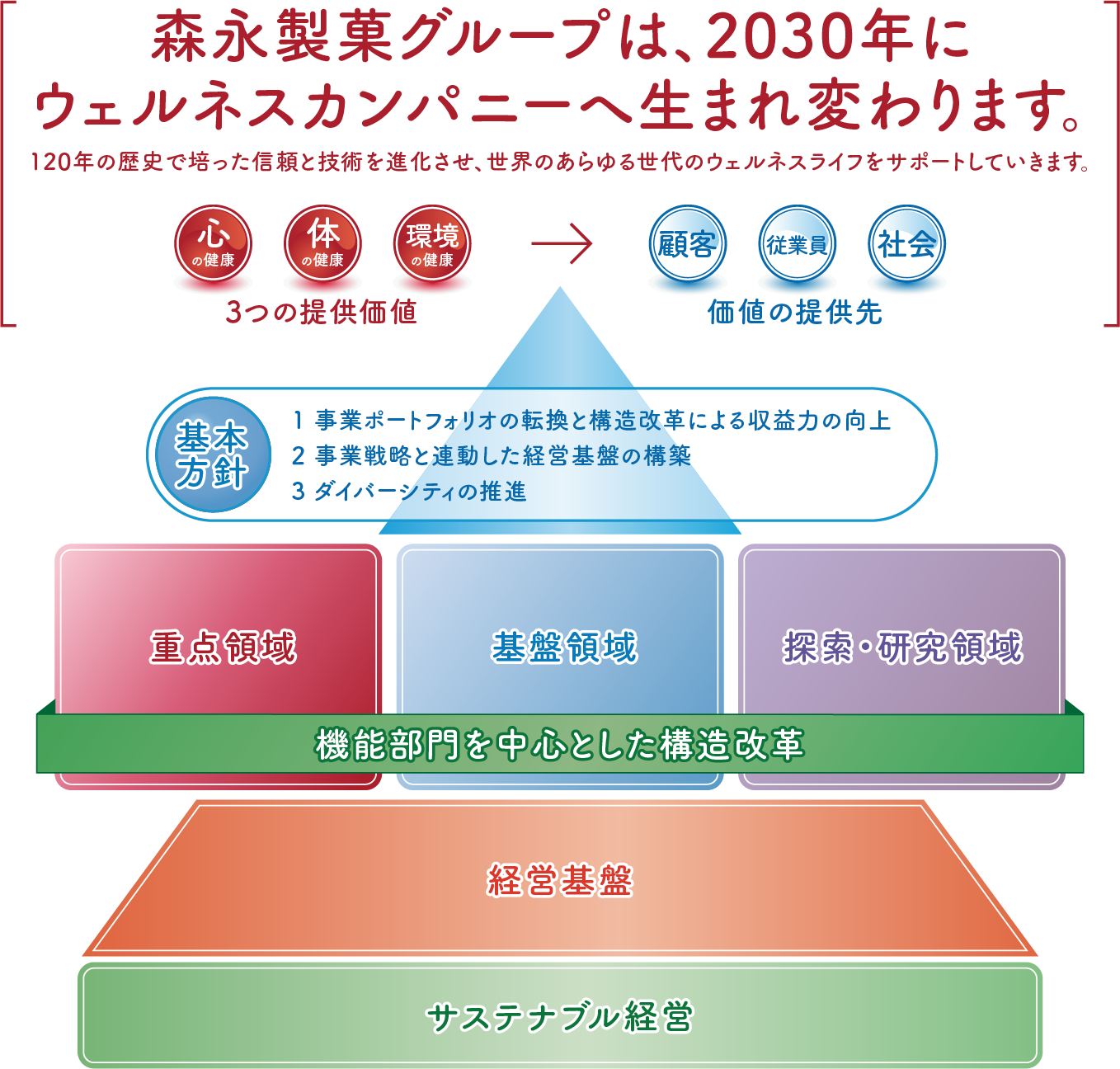 森永製菓グループは2030年にウェルネスカンパニーへ生まれ変わります。120年の歴史で培った信頼と技術を進化させ、世界のあらゆる世代のウェルネスライフをサポートしていきます。基本方針（1）事業ポートフォリオの転換と構造改革による収益力の向上（2）事業戦略と連動した経営基盤の構築（3）ダイバーシティの推進 サステナブル経営、経営基盤、重点領域と基盤領域と探索・研究領域の機能部門を中心とした構造改革