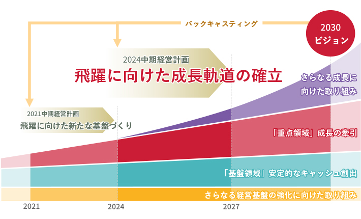 2024中期経営計画 イメージ図