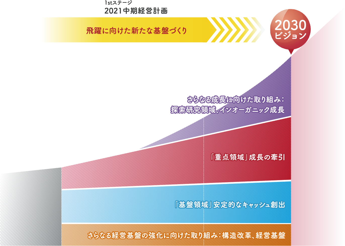 2021中期経営計画 イメージ図