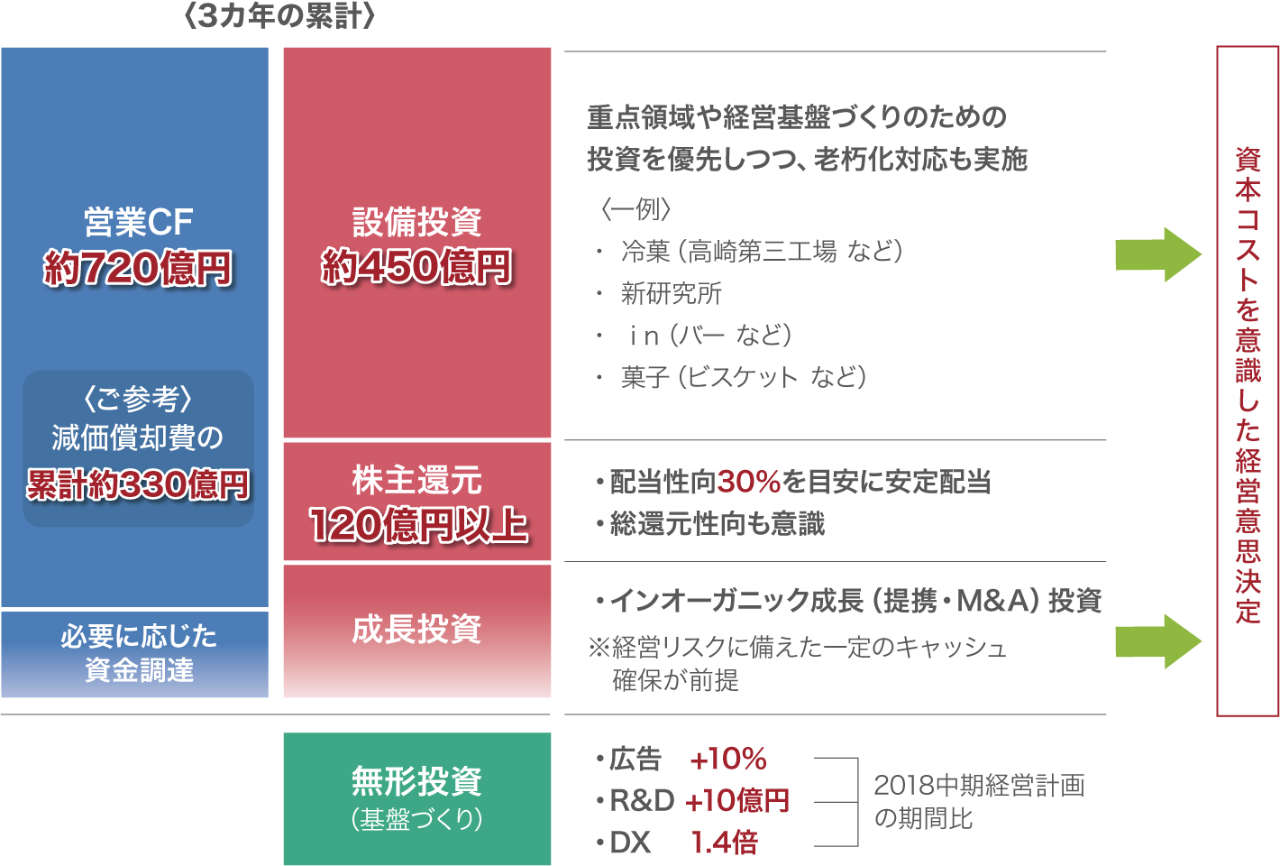 財務戦略・キャッシュアロケーション