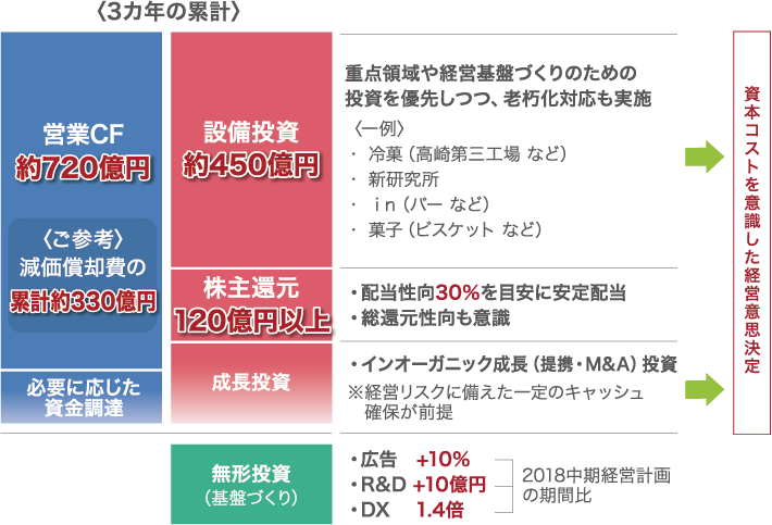 財務戦略・キャッシュアロケーション