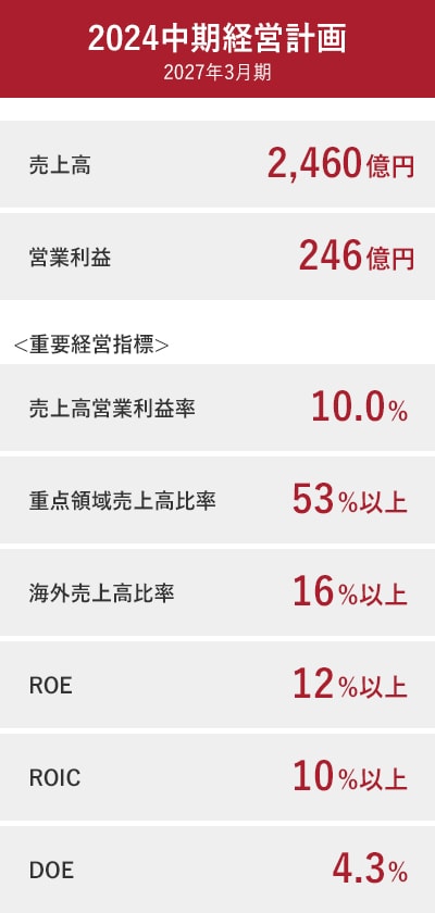 2024中期経営計画 2027年3月期