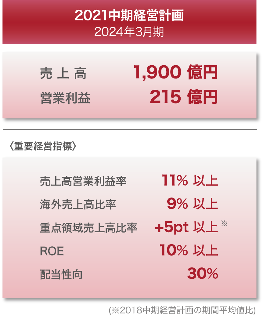 2021年中期経営計画 2024年3月期 売上高 1900億円 営業利益 215億円 重要経営指標：売上高営業利益率 11％以上、海外売上高比率 9%以上、重点領域売上高比率 +5ポイント以上※、ROE 10%以上、配当性向 30%