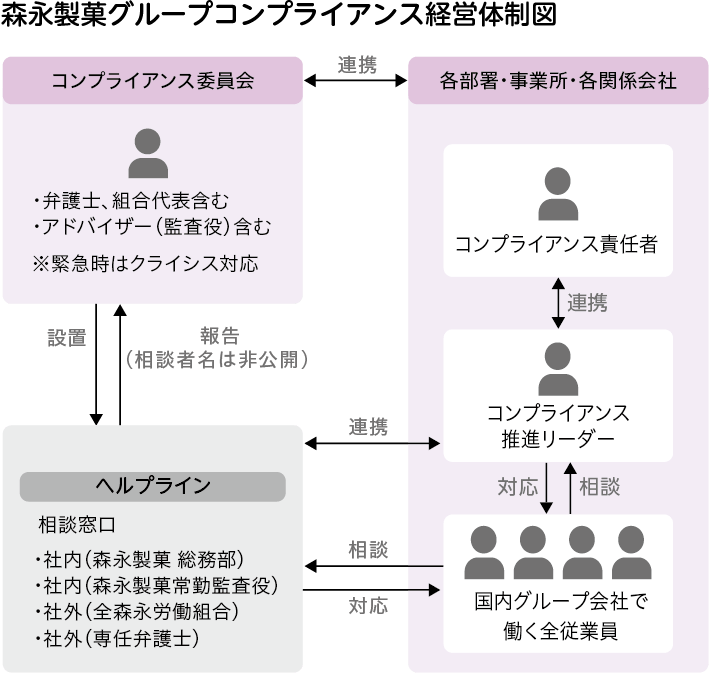 森永製菓グループ コンプライアンス経営体制図