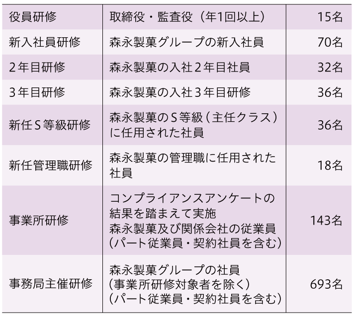 コンプライアンス研修の実施状況 一覧表